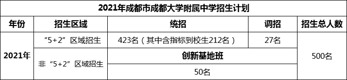 2024年成都市成都大學(xué)附屬中學(xué)招生人數(shù)是多少？