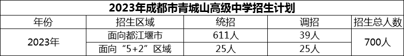 2024年成都市青城山高級(jí)中學(xué)招生計(jì)劃是多少？