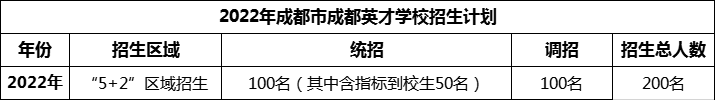 2024年成都市成都英才學(xué)校招生人數(shù)是多少？