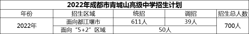 2024年成都市青城山高級(jí)中學(xué)招生計(jì)劃是多少？