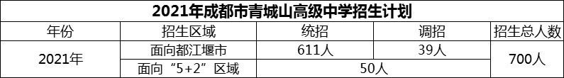 2024年成都市青城山高級(jí)中學(xué)招生計(jì)劃是多少？