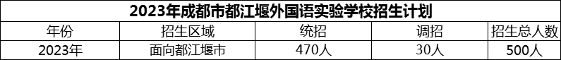 2024年成都市都江堰外國語實(shí)驗(yàn)學(xué)校招生計(jì)劃是多少？