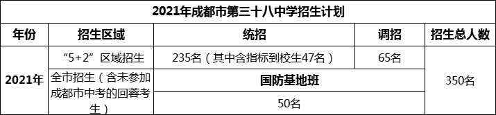 2024年成都市第三十八中學(xué)招生計劃是多少？