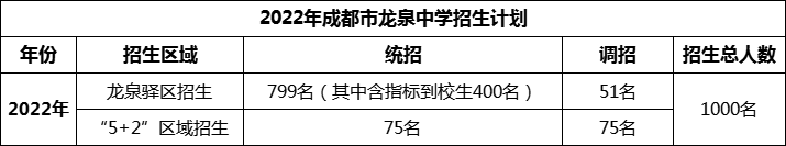 2024年成都市龍泉中學(xué)招生人數(shù)是多少？