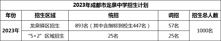 2024年成都市龍泉中學(xué)招生人數(shù)是多少？