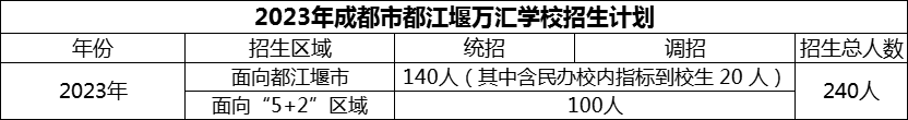 2024年成都市都江堰萬匯學(xué)校招生計(jì)劃是多少？