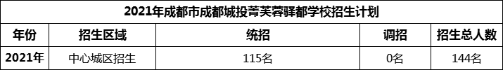 2024年成都市成都城投菁芙蓉驛都學(xué)校招生人數(shù)是多少？