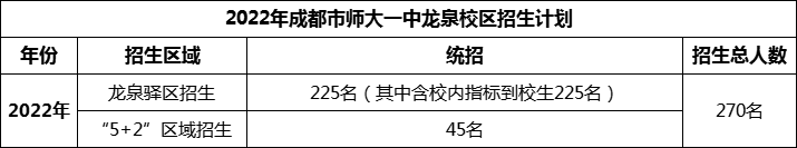 2024年成都市師大一中龍泉校區(qū)招生人數(shù)是多少？