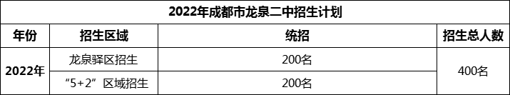 2024年成都市龍泉二中招生人數(shù)是多少？