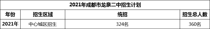 2024年成都市龍泉二中招生人數(shù)是多少？