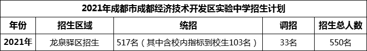 2024年成都市成都經(jīng)濟技術開發(fā)區(qū)實驗中學招生人數(shù)是多少？