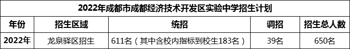 2024年成都市成都經(jīng)濟技術開發(fā)區(qū)實驗中學招生人數(shù)是多少？