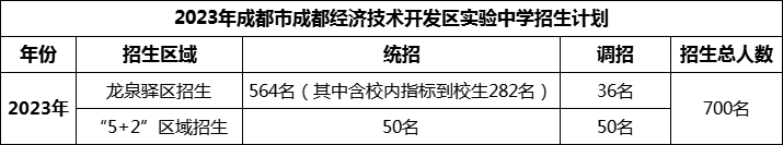 2024年成都市成都經(jīng)濟技術開發(fā)區(qū)實驗中學招生人數(shù)是多少？