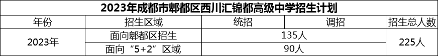 2024年成都市郫都區(qū)西川匯錦都高級(jí)中學(xué)招生計(jì)劃是多少？