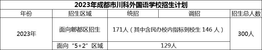 2024年成都市川科外國語學(xué)校招生計劃是多少？
