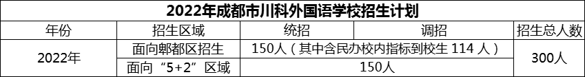 2024年成都市川科外國語學(xué)校招生計劃是多少？