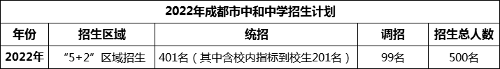 2024年成都市中和中學(xué)招生計(jì)劃是多少？