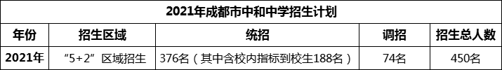 2024年成都市中和中學(xué)招生計(jì)劃是多少？