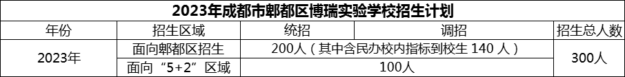 2024年成都市郫都區(qū)博瑞實(shí)驗(yàn)學(xué)校招生計(jì)劃是多少？