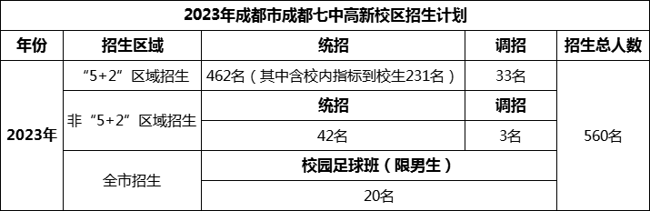 2024年成都市成都七中高新校區(qū)招生人數(shù)是多少？