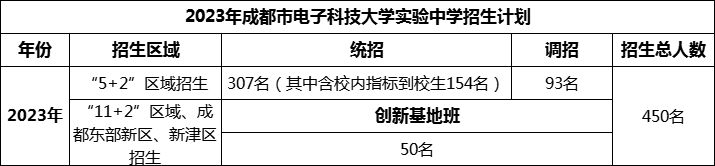 2024年成都市電子科技大學(xué)實(shí)驗(yàn)中學(xué)招生人數(shù)是多少？
