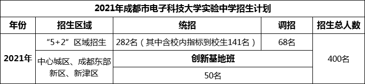 2024年成都市電子科技大學(xué)實(shí)驗(yàn)中學(xué)招生人數(shù)是多少？