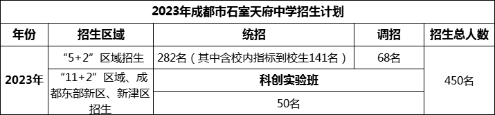 2024年成都市石室天府中學(xué)招生人數(shù)是多少？