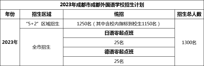 2024年成都市成都外國語學(xué)校招生計(jì)劃是多少？