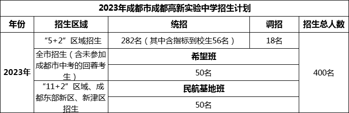 2024年成都市成都高新實(shí)驗(yàn)中學(xué)招生計(jì)劃是多少？