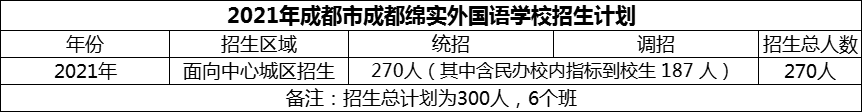2024年成都市成都綿實外國語學(xué)校招生計劃是多少？