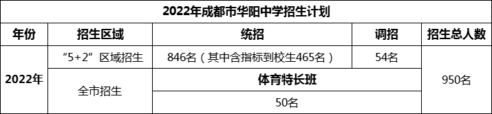 2024年成都市華陽中學招生人數(shù)是多少？