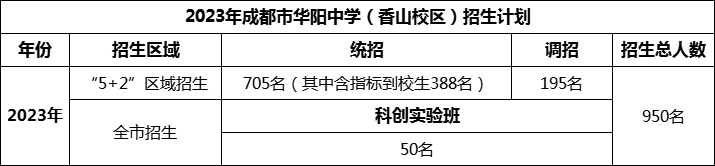 2024年成都市華陽中學招生人數(shù)是多少？