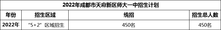 2024年成都市天府新區(qū)師大一中招生計劃是多少？