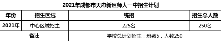2024年成都市天府新區(qū)師大一中招生計劃是多少？