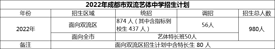 2024年成都市雙流藝體中學(xué)招生計劃是多少？