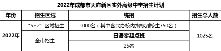 2024年成都市天府新區(qū)實(shí)外高級中學(xué)招生計(jì)劃是多少？