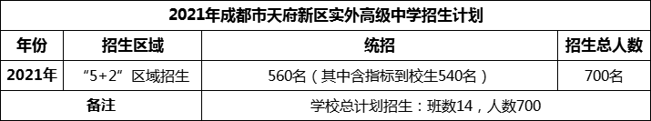 2024年成都市天府新區(qū)實(shí)外高級中學(xué)招生計(jì)劃是多少？