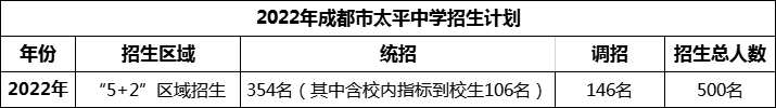 2024年成都市太平中學招生人數(shù)是多少？