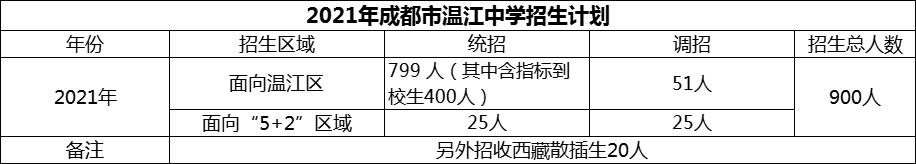 2024年成都市溫江中學(xué)招生人數(shù)是多少？