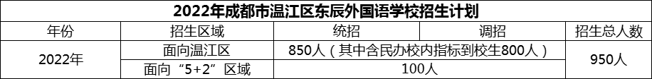 2024年成都市溫江區(qū)東辰外國語學校招生計劃是多少？