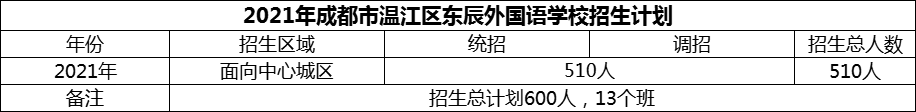 2024年成都市溫江區(qū)東辰外國語學校招生計劃是多少？