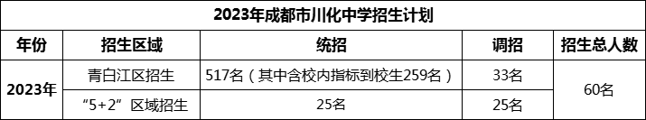 2024年成都市川化中學(xué)招生人數(shù)是多少？