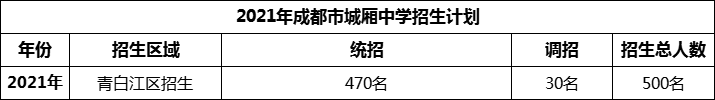 2024年成都市城廂中學(xué)招生人數(shù)是多少？