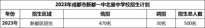 2024年成都市新都一中北星中學校招生計劃是多少？
