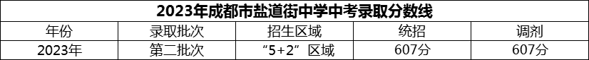 2024年成都市鹽道街中學(xué)招生分?jǐn)?shù)是多少分？