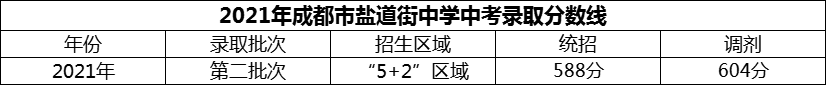 2024年成都市鹽道街中學(xué)招生分?jǐn)?shù)是多少分？