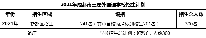 2024年成都市三原外國(guó)語(yǔ)學(xué)校招生計(jì)劃是多少？