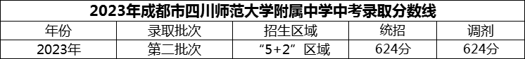 2024年成都市四川師范大學(xué)附屬中學(xué)招生分?jǐn)?shù)是多少分？