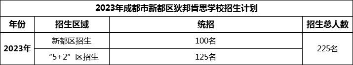 2024年成都市新都區(qū)狄邦肯思學(xué)校招生計(jì)劃是多少？