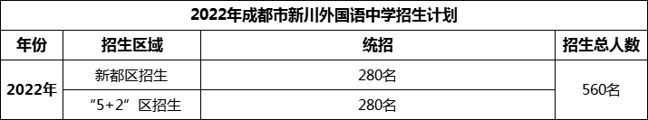 2024年成都市新川外國語中學(xué)招生計劃是多少？